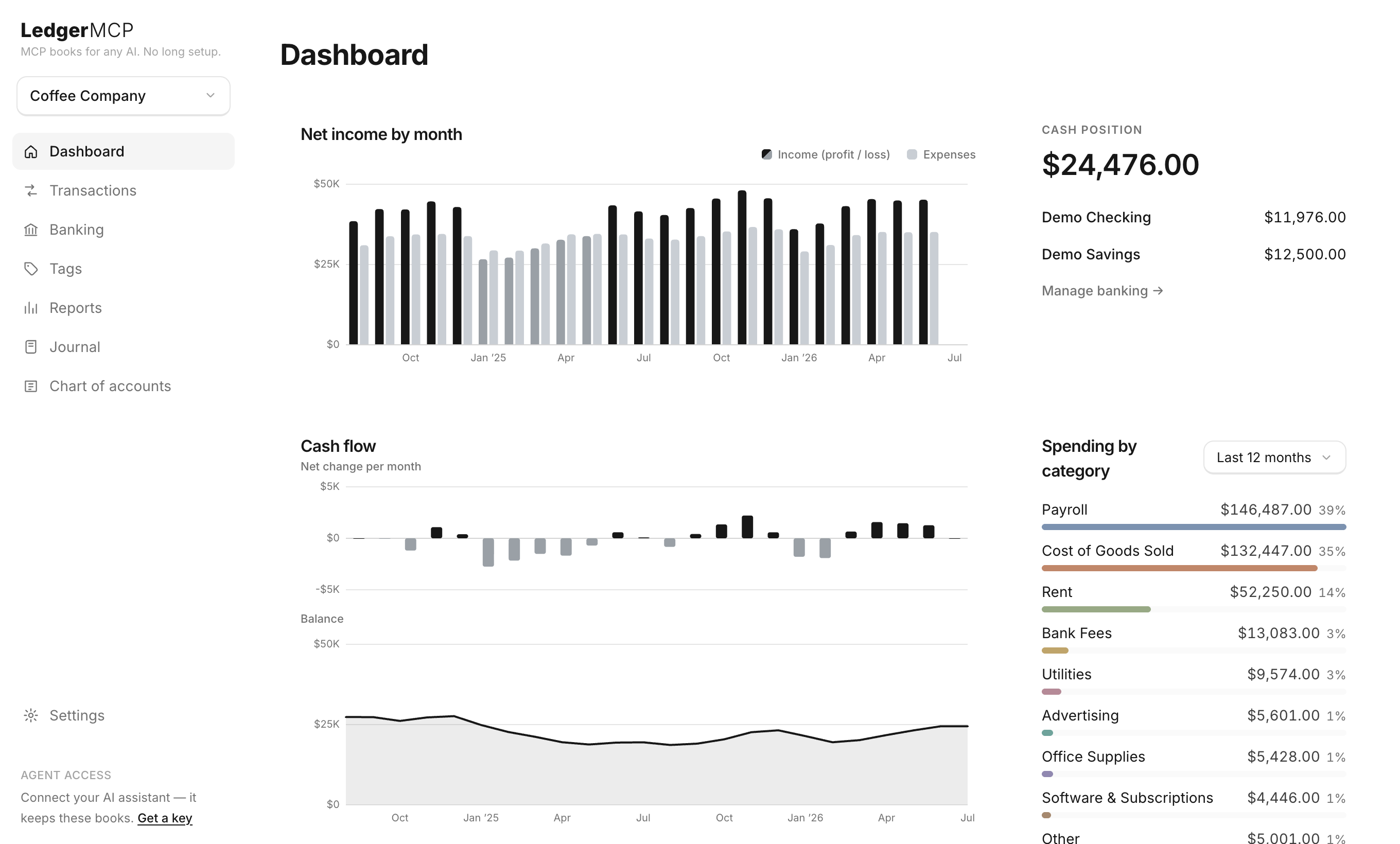 LedgerMCP dashboard — cash flow, cash position, and net income by month